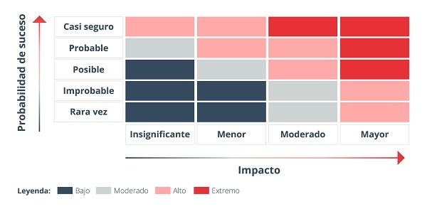 matriz de probabilidad impacto riesgo