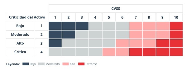 Matriz criticidad del activo