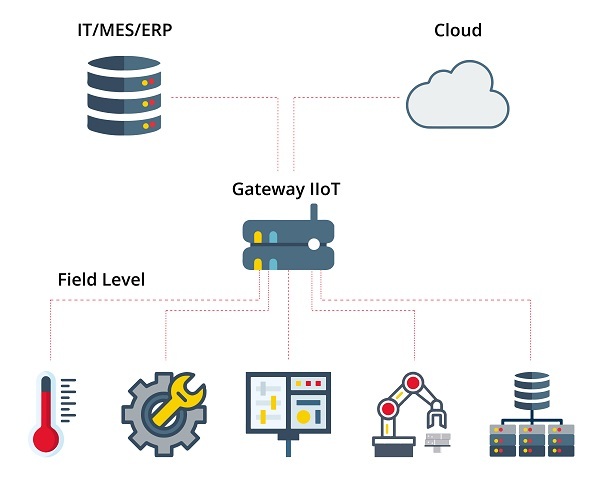 Layout of an Industrial IoT Gateway in a network architecture