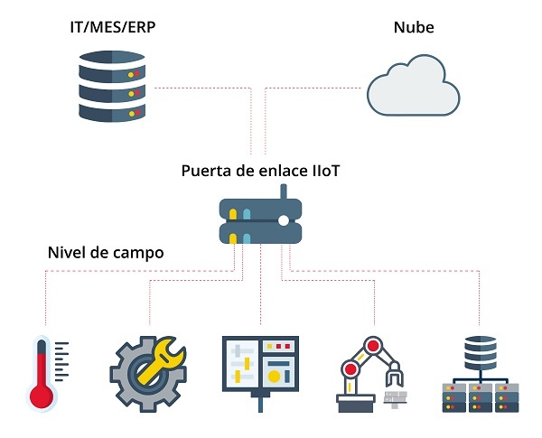 Distribución de un Industrial IoT Gateway en una arquitectura de red. 