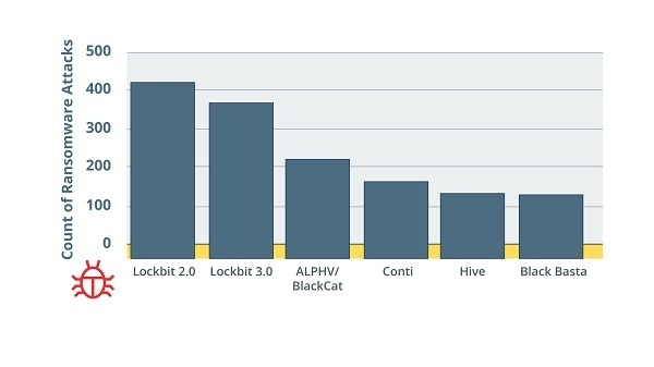 Most Successful Ransomware Attack Campaigns in 2022