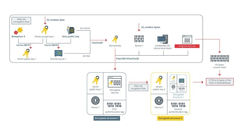 Hive v5 Encryption Scheme