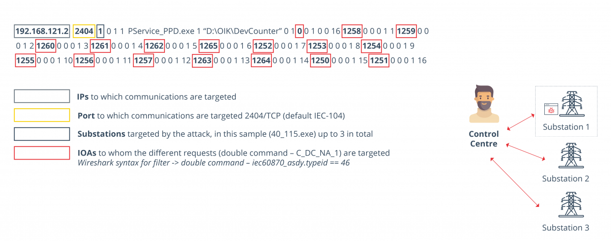 Industroyer2 code and parameters