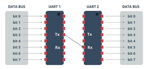 Ilustración  UART