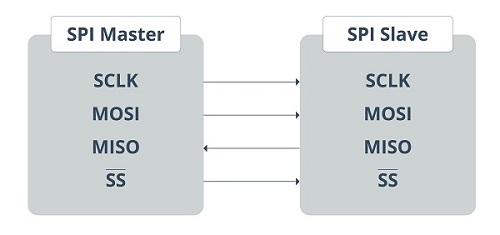 Ilustración de maestro y esclavo SPI