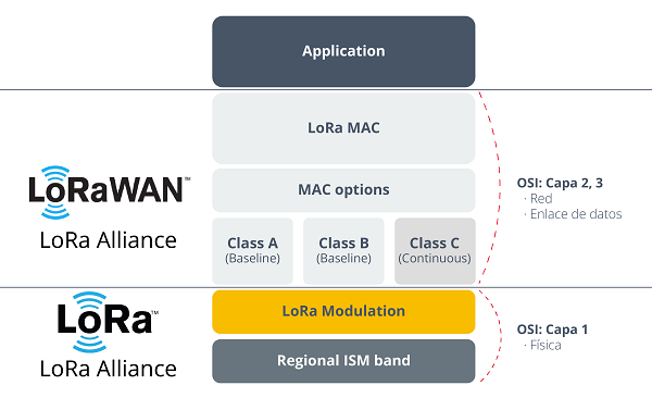 OSI Model of layers on which LoRaWAN and LoRa are implemented