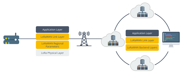 Architecture of a network implementing the LoRaWAN protocol