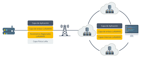 Arquitectura de una red que implementa el protocolo LoRaWAN