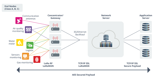 Elements of LoRaWAN Architecture image