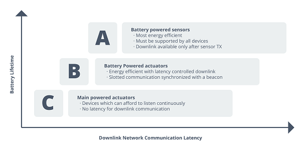 LoRaWAN Protocol End Node Classes