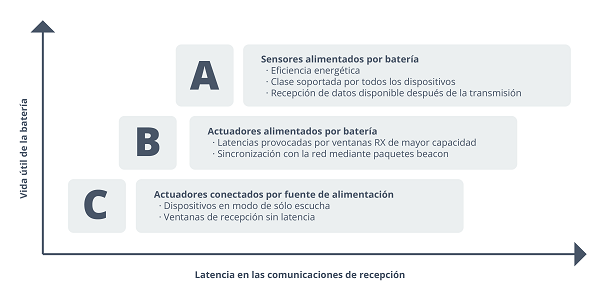 Clases de nodos finales del protocolo LoRaWAN