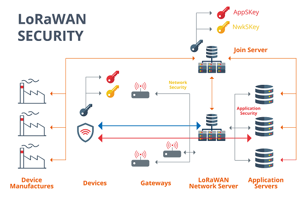 LoRaWAN 