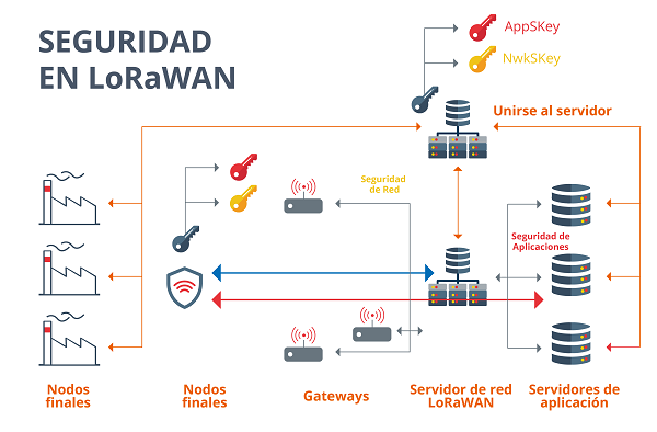 Funcionamiento de las comunicaciones seguras en el protocolo LoRaWAN