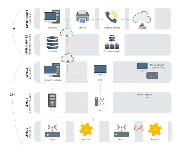 Architecture IT / OT