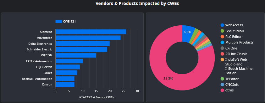 Clasificación por proveedores del CWE-121 Stack-Based Buffer Overflow