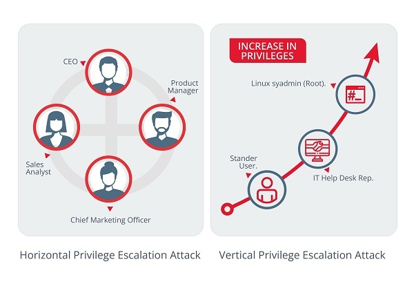 Privilege escalation horizontally and vertically graph