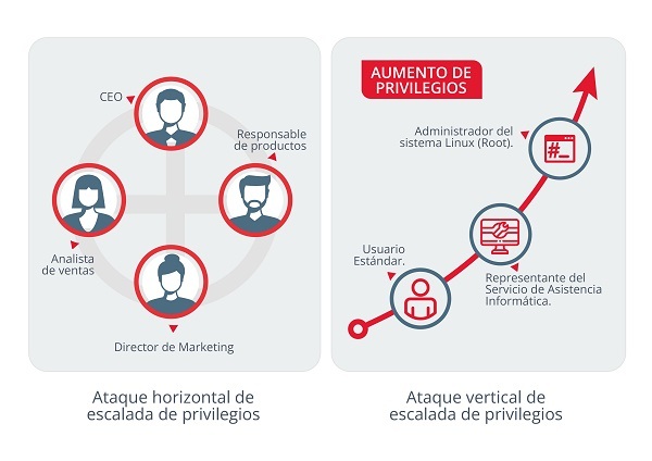 Gráfico de ataque horizontal y vertical de escalada de privilegios