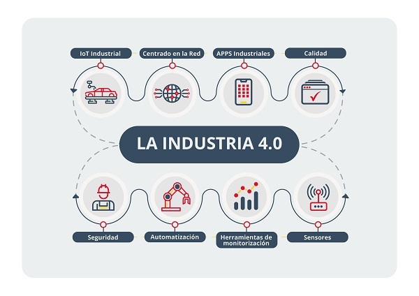 Gráfico de Industria 4.0