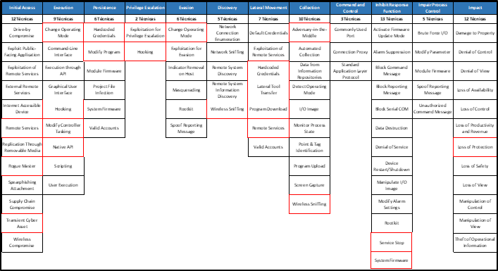 ICS Matrix from MITRE ATT&CK in v.11