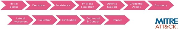 Life cycle of an attack according to MITRE ATT&CK