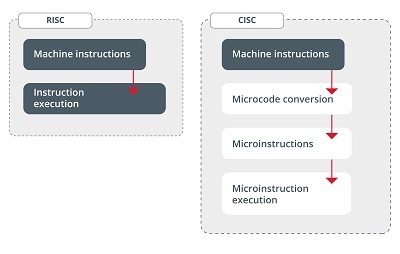 RISC vs CISC