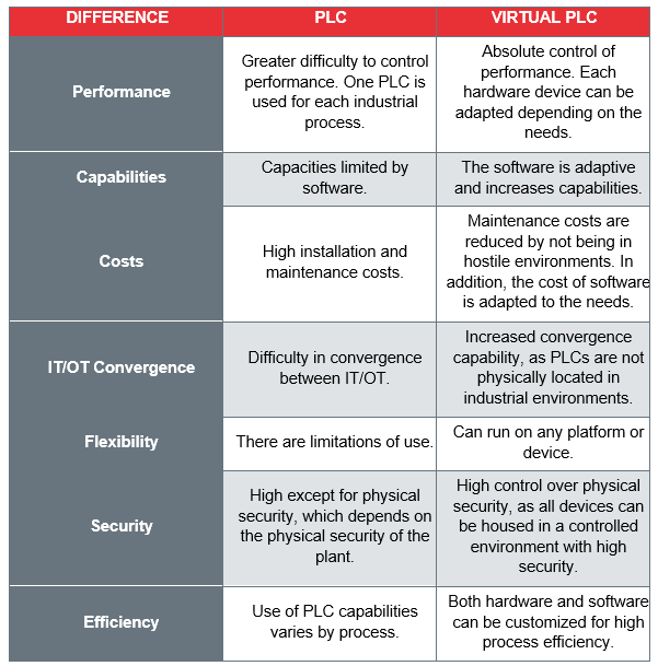 Differences between PLC and Virtual PLC image