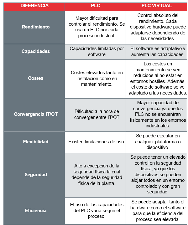 Diferencias entre PLC y PLC virtual 