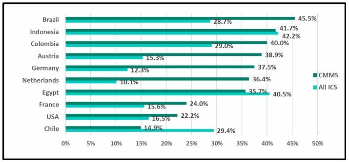 Top ten countries CMMS attacks 2022