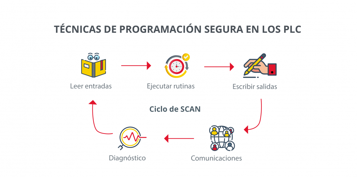 Flujo de ejecución de un PLC