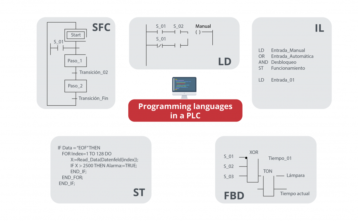 Picture programming languages in a PLC