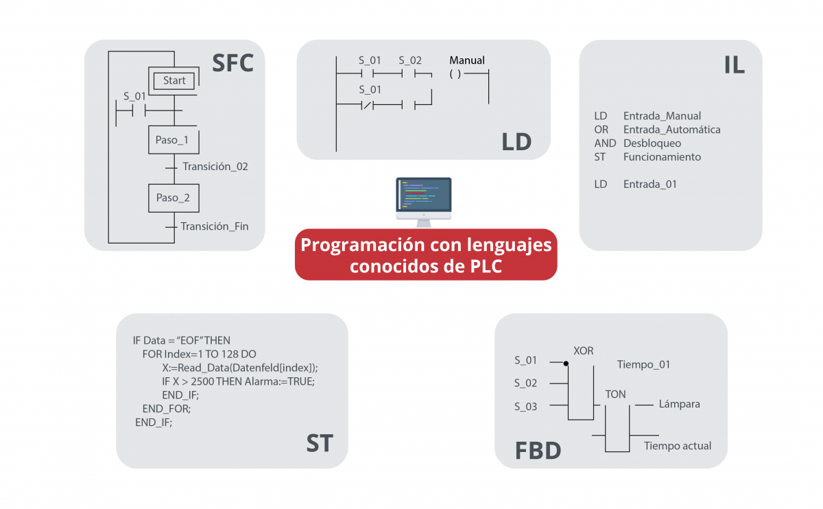 Imagen lenguaje en un PLC