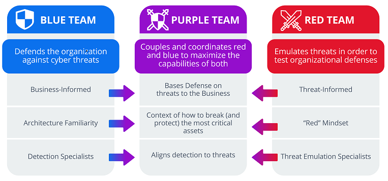 Blue, Red y Purple Team. Source: AttackIQ Academy