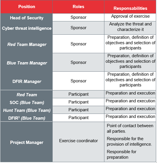 Roles and responsabilities