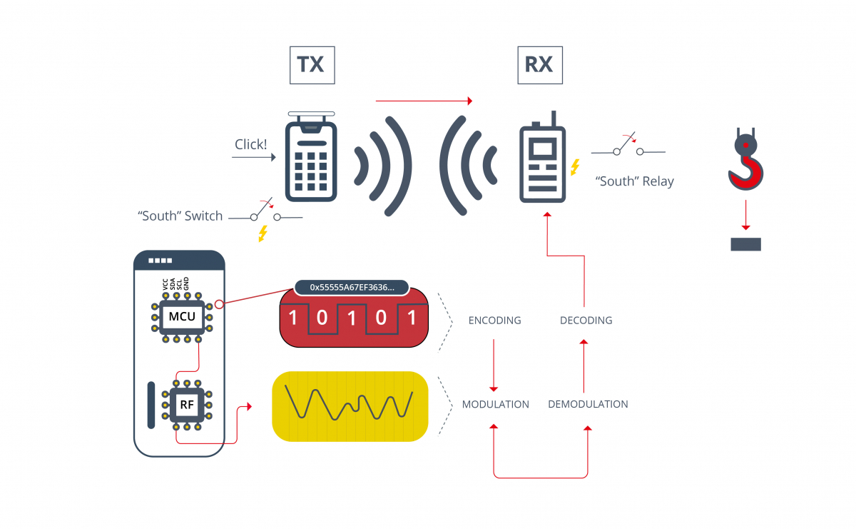 connection between a transmitter and a receiver to execute an order