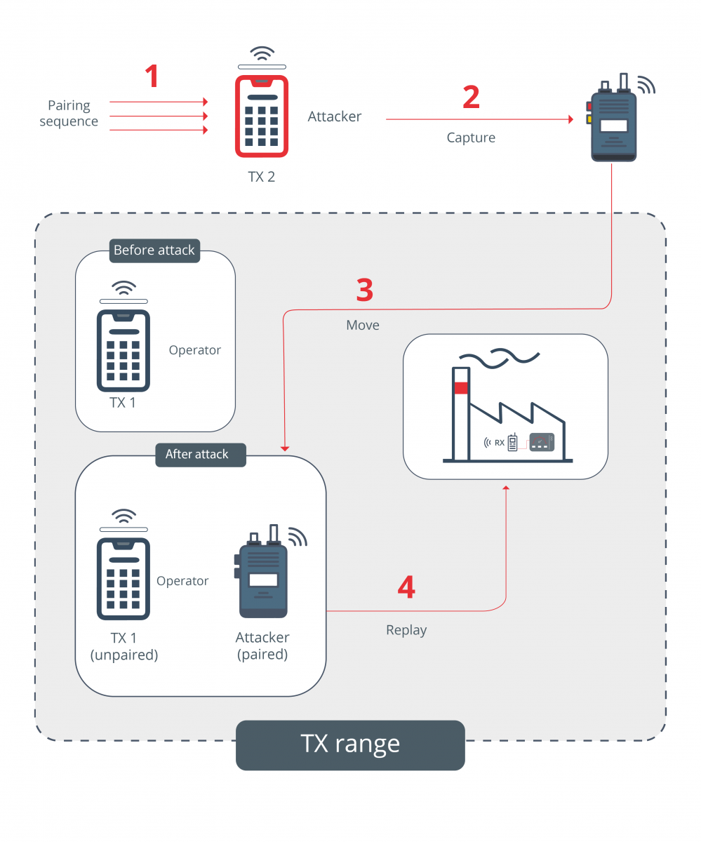 Malicious pairing of a device by an attacker via RF