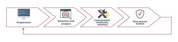 Image Components or actions of a recovery plan