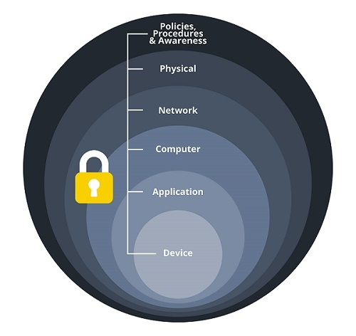 Layers for defense in depth