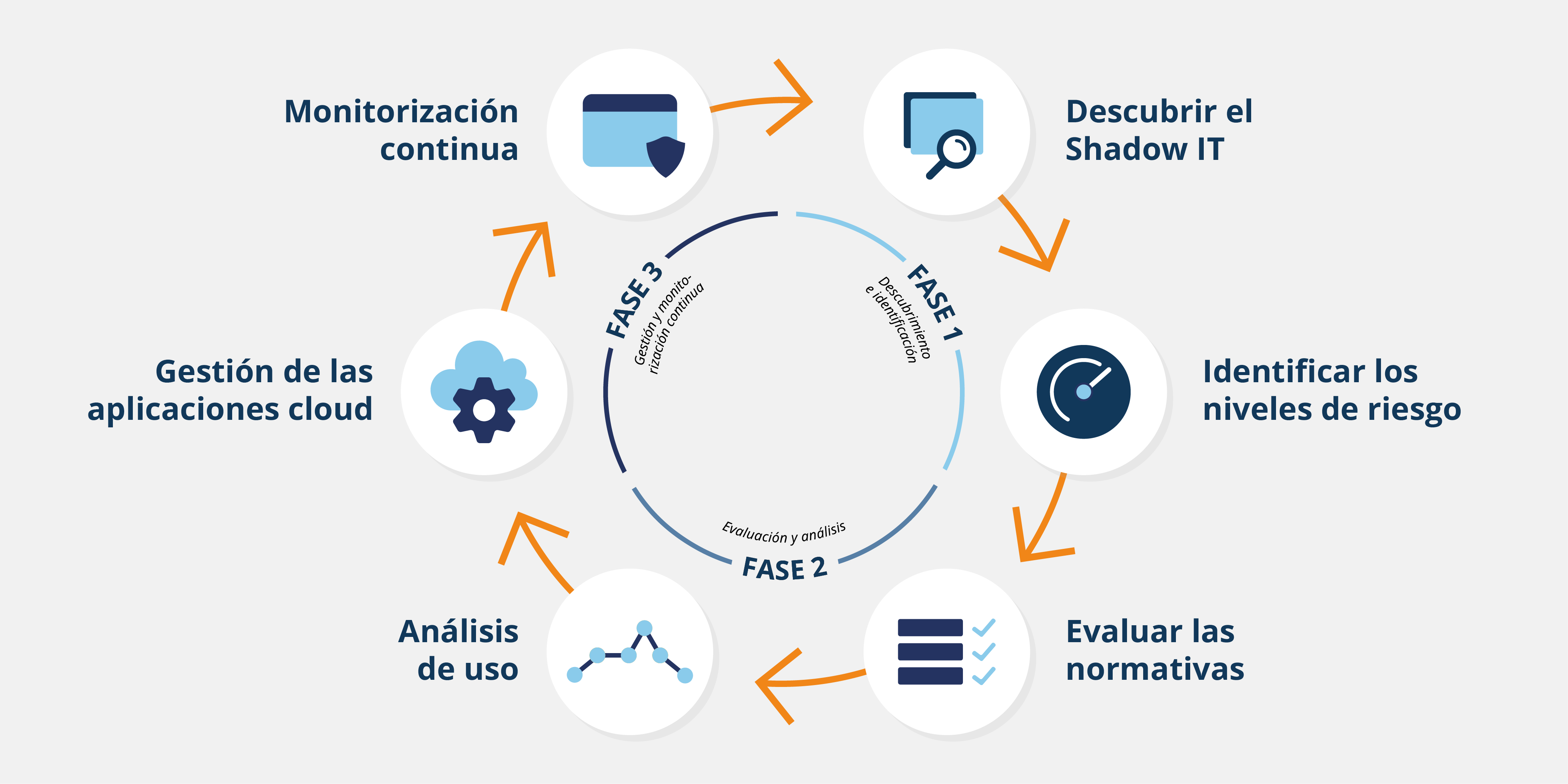 Proceso de implementación de Cloud Discovery