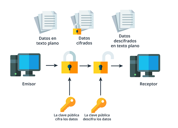 Cifrado de datos en comunicaciones