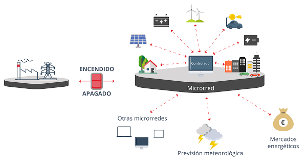 Microrredes