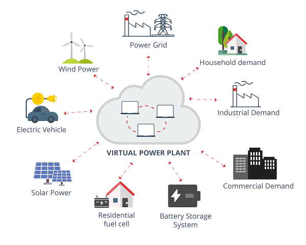 Virtual Power Plant