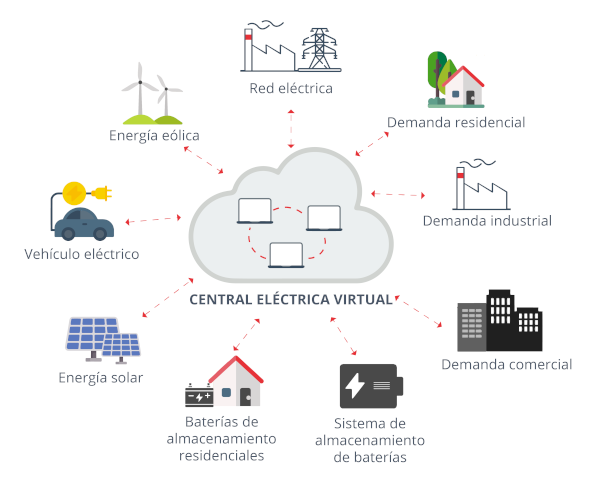 Virtual Power Plant