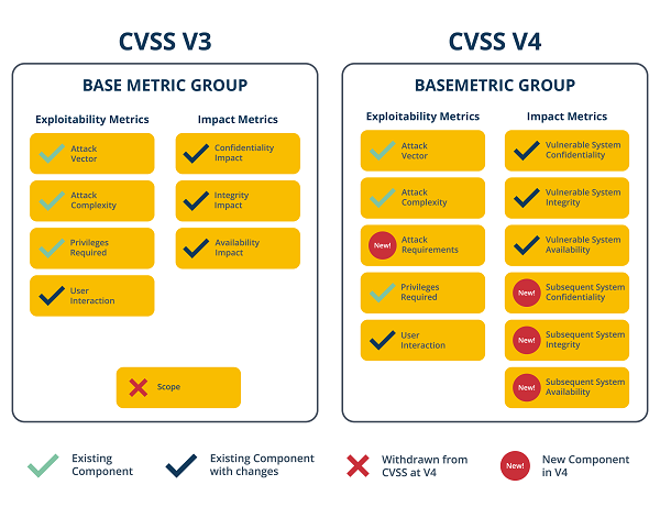 Ejemplo de actualización en las métricas base del CVSS 3.1 a la versión 4.0
