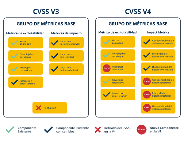 Ejemplo de actualización en las métricas base del CVSS 3.1 a la versión 4.0