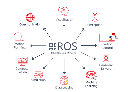 ROS functionalities