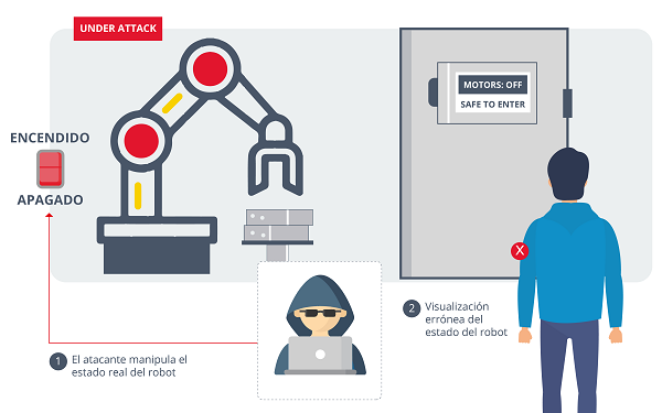 Alteración de la señal enviada por el robot al operario