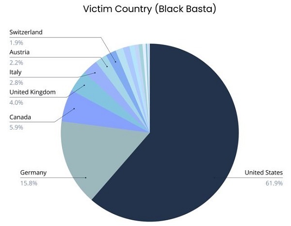 Gráfico de países víctimas de Black Basta