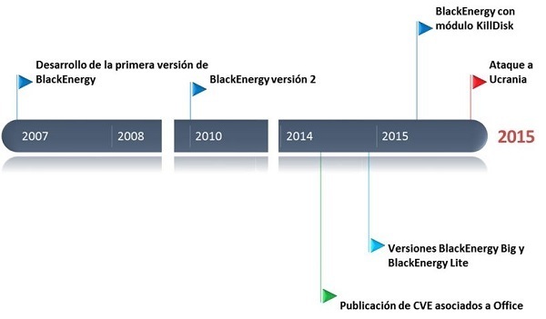 Línea temporal BlackEnergy