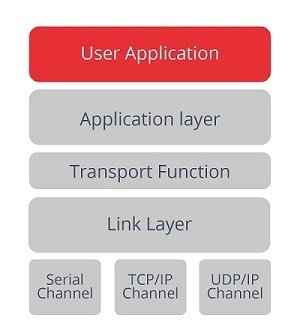 Modular structure of DNP3