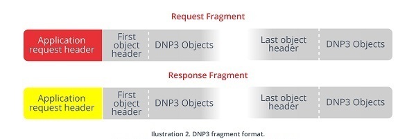 DNP3 fragment format